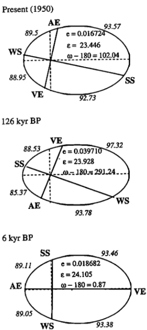 Figure  1.  Earth's orbital elements for present, 126 kyr B.P.,  and 6 kyr B.P., where e  is the eccentricity, e is the obliquity,  and to is the longitude of the perihelion