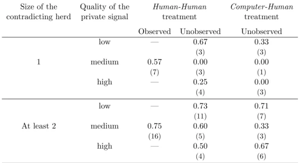 Table 2: Proportion of Herding Choices in the First Part of the Experiment (number of observations in parentheses)
