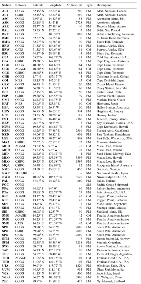 Table 1. Observation sites used in the inversions. Sites in bold type were included in the reference data set