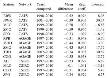Table 2. Comparison of different networks with NOAA CCGG at sites with parallel measurements