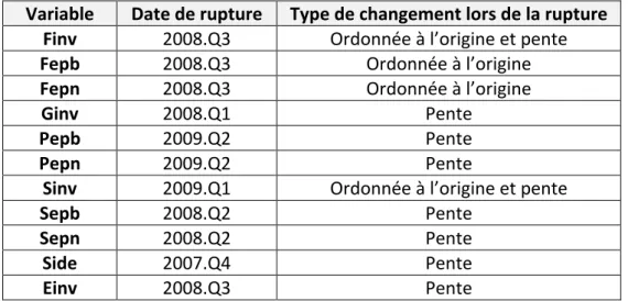 Tableau 2.2. Les ruptures structurelles des trends des variables (période 2000.Q1 – 2013.Q4)  Variable  Date de rupture  Type de changement lors de la rupture 