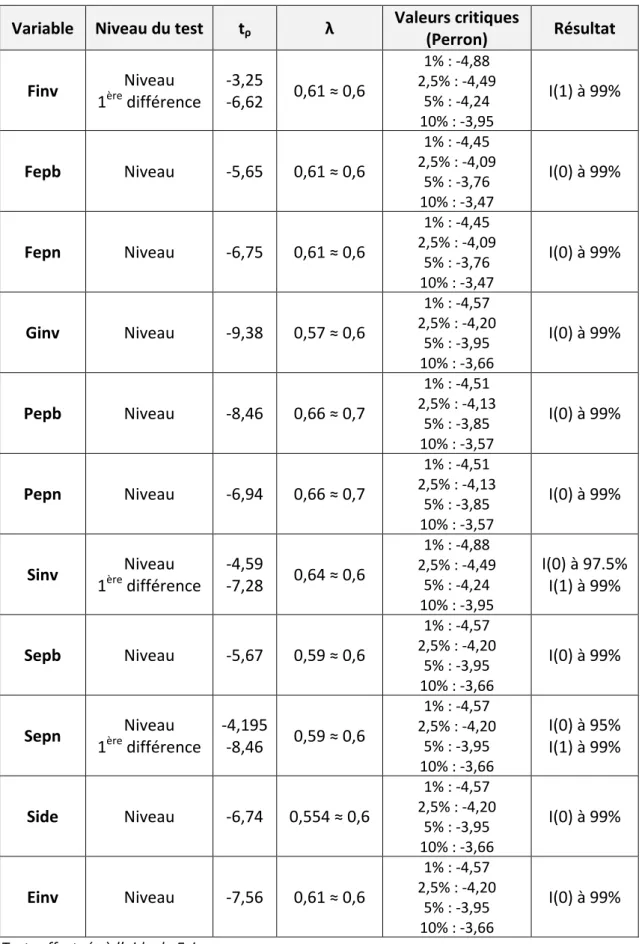 Tableau 2.3. Résultats des tests de stationnarité afin d’examiner la stationnarité en tendance  des variables montrant une rupture structurelle 