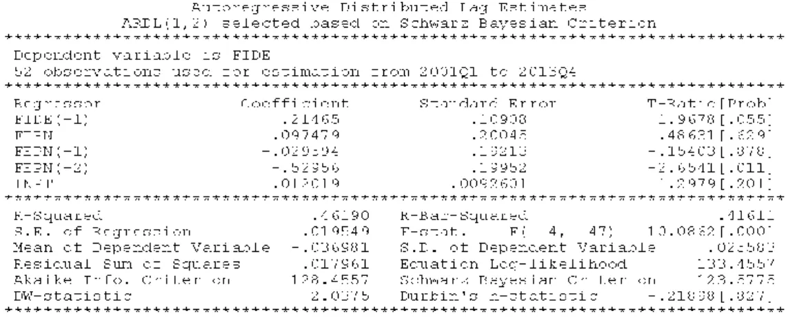 Tableau 2.7. Choix du nombre de retards pour la régression 2.15 (cas de la France) 