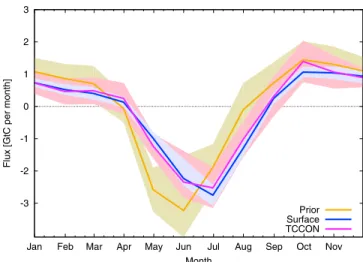 Figure 2. Net land-to-atmosphere CO 2 annual flux (including fossil fuel emissions) averaged over 11 land regions used in the TransCom3 program (see map in inset)