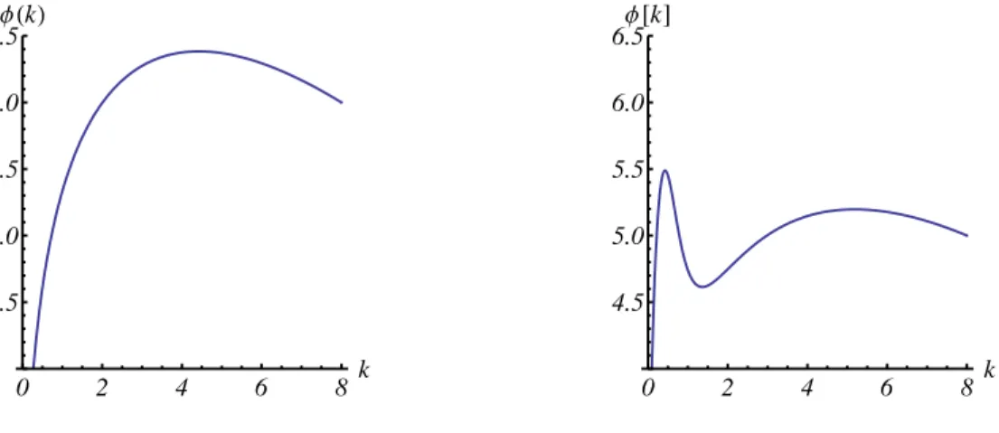 Figure 1: Net production φ(k) with a concave survival function π(h) (left panel) and with a logistic one (right panel)