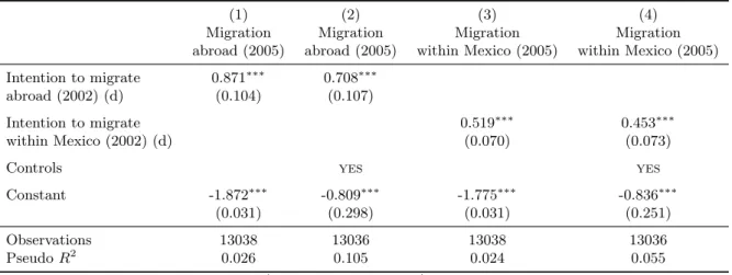 Table 1: Probit regressions of migration between 2002 and 2005 on intention to move in 2002