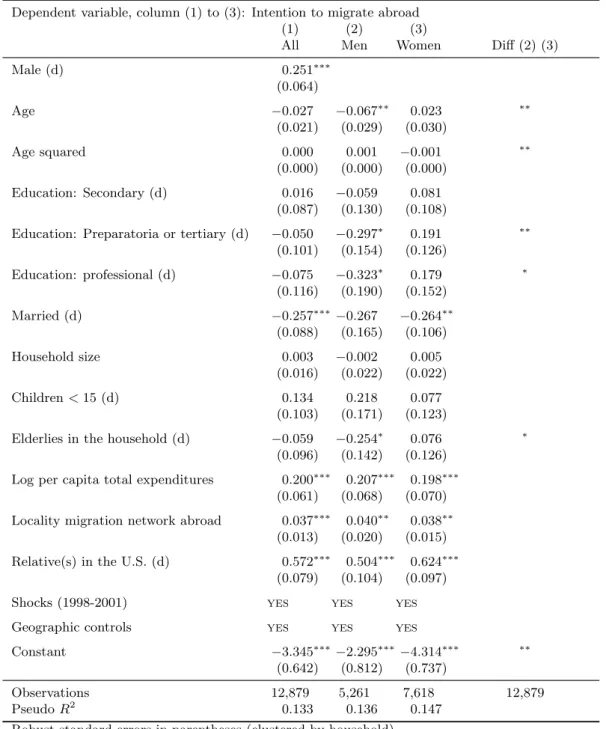 Table 2: Probit regressions of intention to migrate abroad in 2002, comparison between men and women