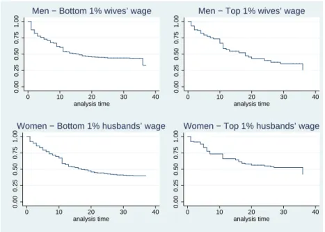 Figure 2: Kaplan-Meier Survival Estimates by Wage of Spouse