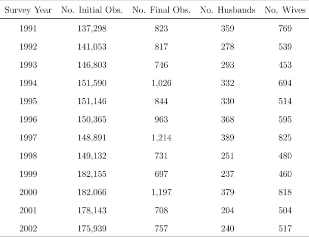 Table 1: Survey Years and No. of Observations After Restrictions Survey Year No. Initial Obs