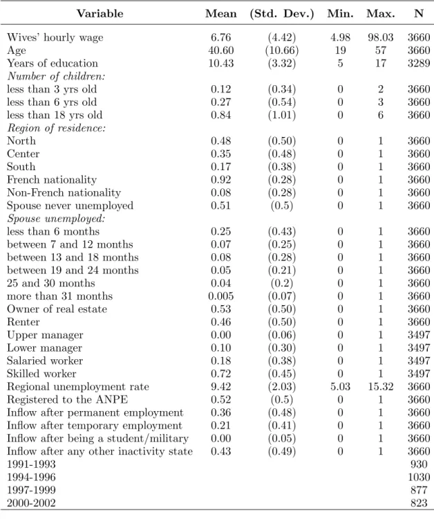 Table 3: Summary Statistics - Husbands - Panel 1991 to 2002