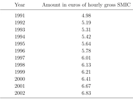 Table 5: Salaire minimum interprofessionnel de croissance (SMIC) Year Amount in euros of hourly gross SMIC