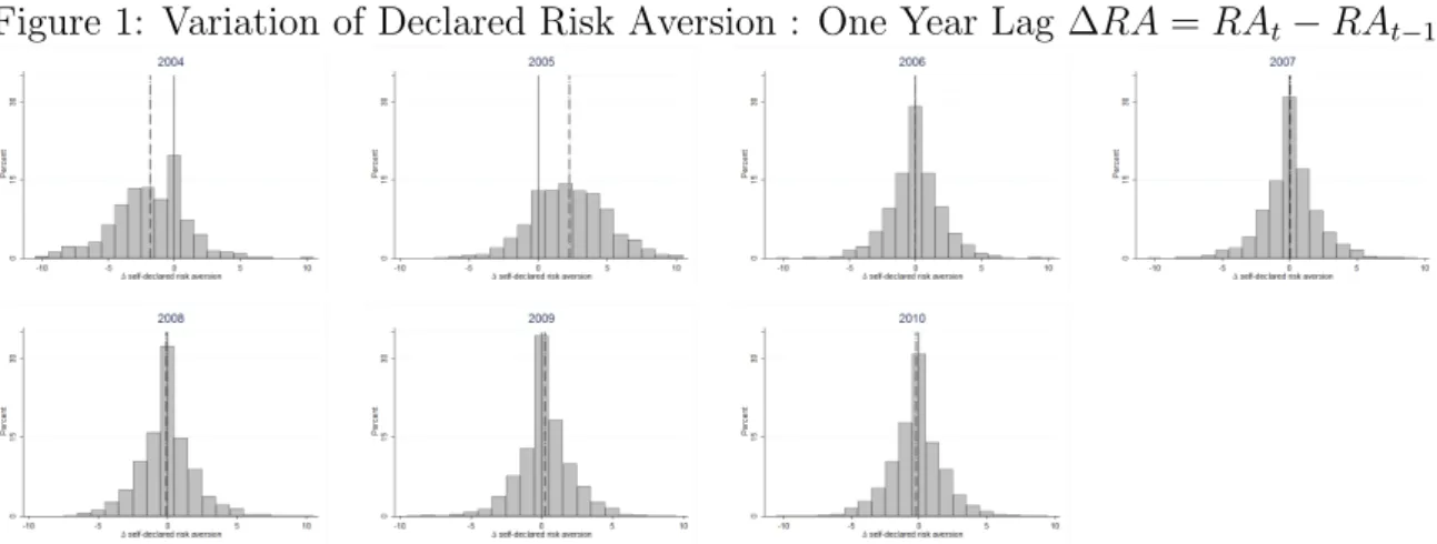 Figure 1: Variation of Declared Risk Aversion : One Year Lag ∆RA = RA t − RA t− 1