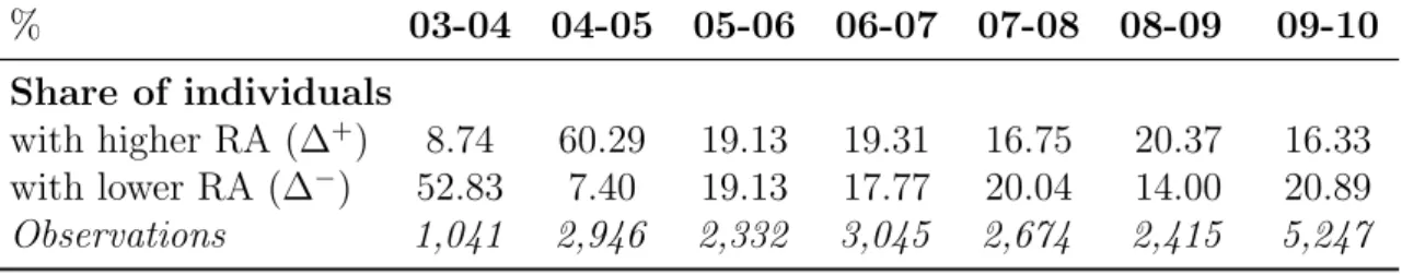 Table 7: Yearly Change in Individuals’ Self-Reported Risk Aversion