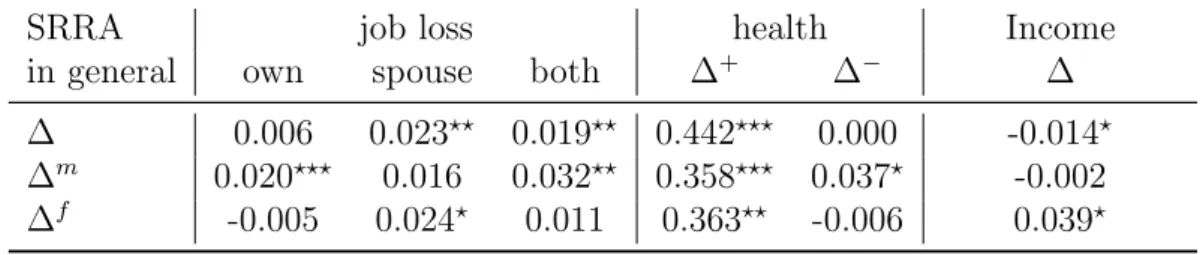 Table 8: Pairwise Correlation between Changes in Risk aversion and Shocks