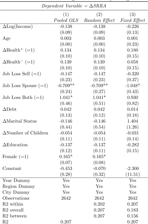 Table 9: Delta - Delta Regression on Yearly Changes Dependent Variable = ∆SRRA