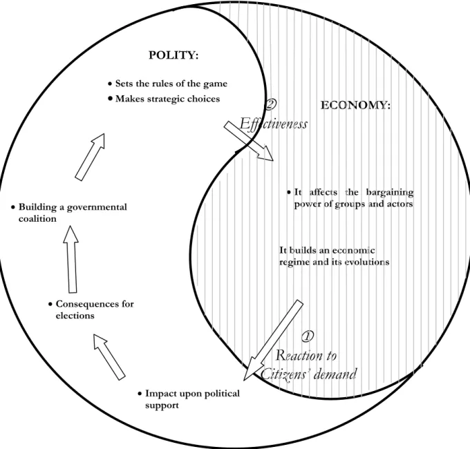 Figure 2 – The interactions between the political and economic spheres 