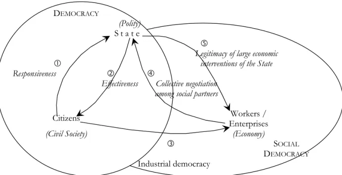 Figure 3 – From democracy to social democracy  D EMOCRACY    