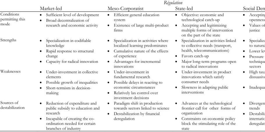 Table 2 – Strengths and weaknesses of the various modes of régulation  Régulation 