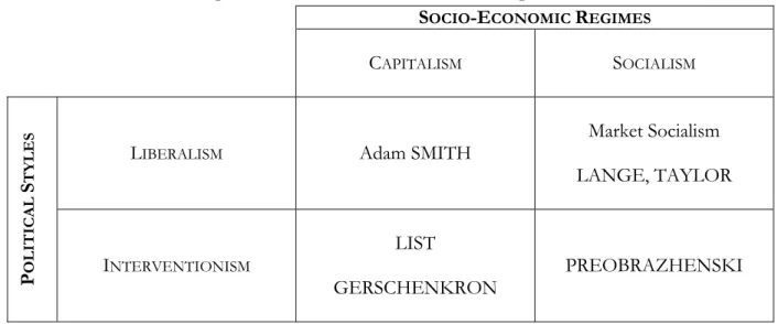 Table 4 – The complex relations between liberalism and capitalism in social theories  S OCIO -E CONOMIC  R EGIMES