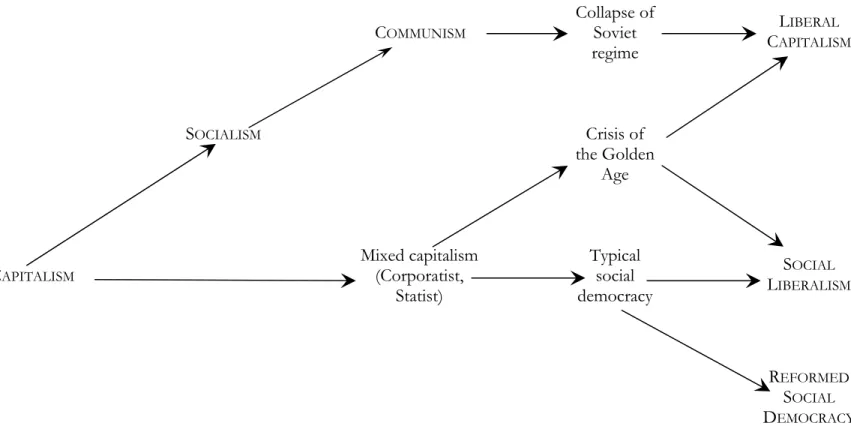 Figure 5 – The historical evolution of political and economic regimes: A bird’s eyes view               C OMMUNISM Collapse ofSoviet regime  L IBERAL C APITALISMSOCIALISMCrisis ofthe Golden Age  F EUDALISM C APITALISM Mixed capitalism(Corporatist,   Statis