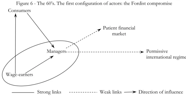 Figure 6 - The 60’s. The first configuration of actors: the Fordist compromise  Consumers         Patient  financial  market   Managers   Permissive  international regime  Wage-earners     
