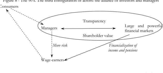 Figure 8 - The 90’s. The third configuration of actors: the alliance of investors and managers 