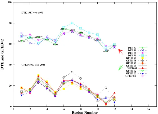 Figure 11. Relationship, region by region, between GFEDv2 CO 2 annual mean emissions (in gCO 2 m 2 ) averaged over the period 1997 – 2004 [van der Werf et al., 2006] and annual mean DTE (in ppm  16.6; see text section 5.2) averaged over the period 1987 – 1