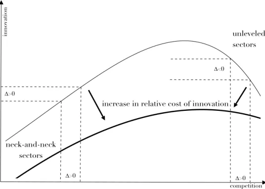 Figure 2: The inverted-U relationship with a varying cost of innovation