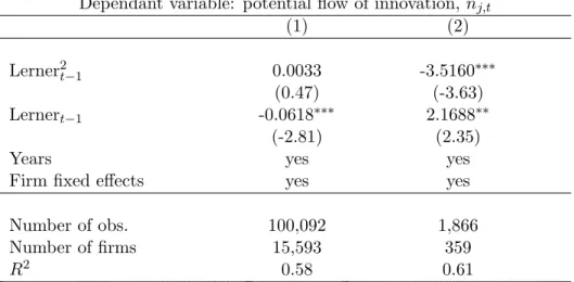 Table 1: The U-inverted shape excluding size effect Dependant variable: potential flow of innovation, n j,t