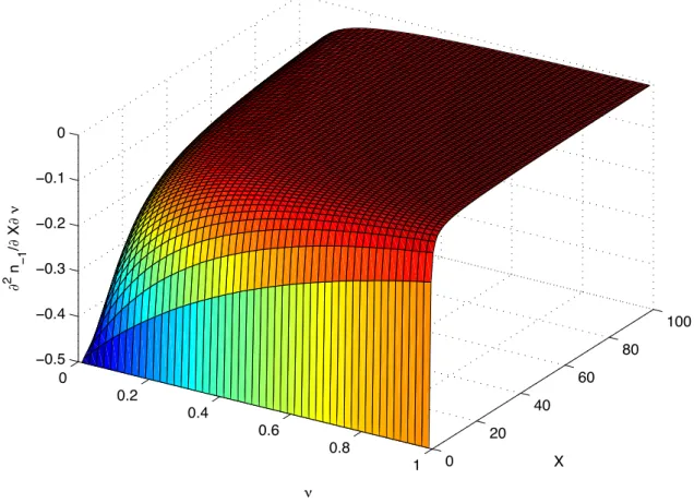 Figure 3: ∂ ∂X∂ν 2 n −1 on the field (ν, X) ∈]0; 1[×]0; +∞[