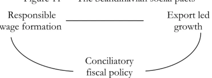 Figure 11 –– The Scandinavian social pacts   Responsible 