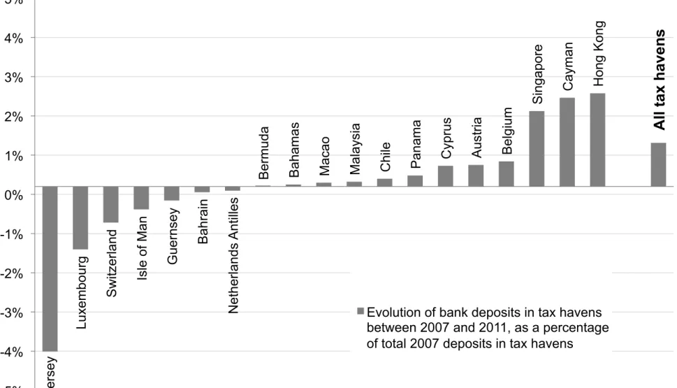 Figure 4: The G20 Initiative Caused a Modest Relocation of Deposits Between Havens