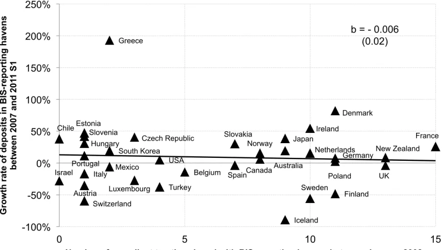 Figure 6: For OECD Countries: More Treaties May Not Curb Tax Evasion Australia  Austria  Belgium  Canada Chile Czech Republic  Denmark Estonia  Finland  France Germany Greece Hungary  Iceland  Ireland Israel Italy Japan Luxembourg Mexico 