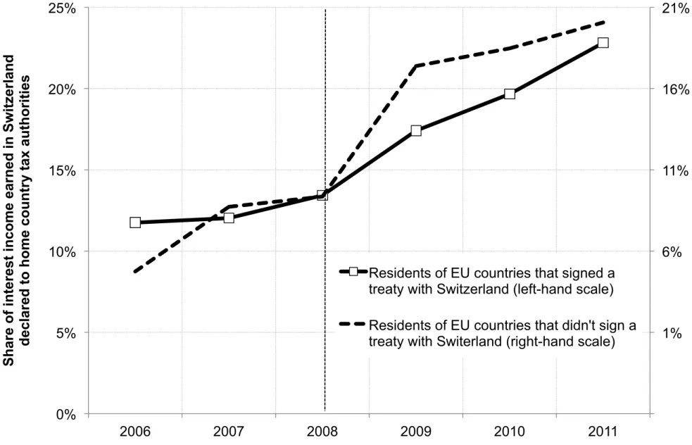 Figure 7: Treaty Signature Does not Seem to Affect Compliance in Switzerland -4% 1% 6%  11%  16% 21% 0% 5% 10% 15% 20% 25%  2006  2007  2008  2009  2010  2011 