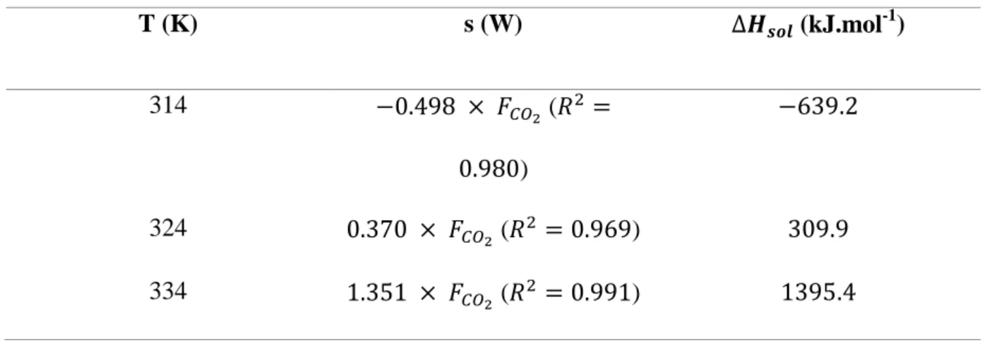 Table 3 lists the correlations obtained between the DSC signal and the CO 2  flow rate  at  the  three  temperatures,  along  with  the  corresponding  values  of  CalixOctyl's  enthalpy  of  solution in CO 2 , calculated using Eq