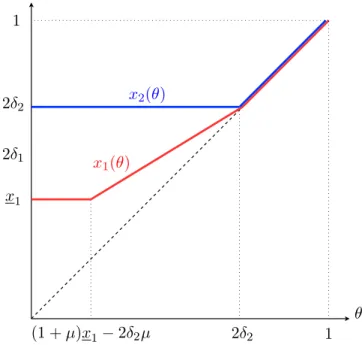 Figure 4: Equilibrium communication mechanisms under private communication for small ben- ben-efits of coordination.