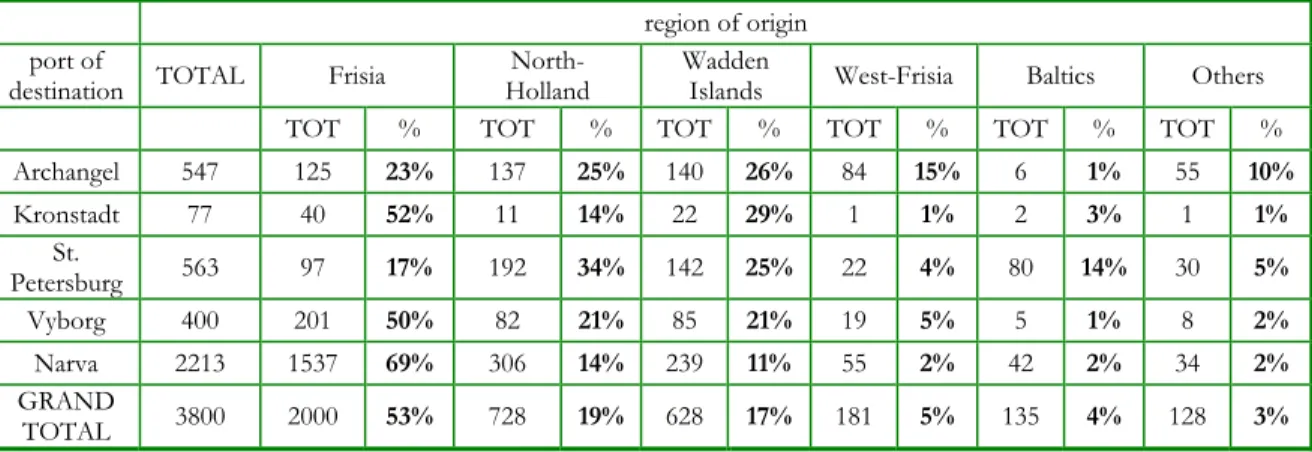 Table 1: Relation between region of origin and port of destination, Source: Galjootsgeldregisters, 1717- 1717-1740