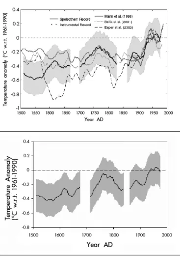 Figure 10. (a) Published Northern Hemisphere mean annual  temperature reconstructions smoothed with a 20-year low-pass filter  for the past 500 years, together with 3 stalagmite series (from Smith  et al., 2006) (b) The new 4-stalagmite reconstruction