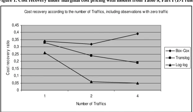 Figure 1. Cost recovery under marginal cost pricing with models from Table 8, Part I (Z-1 rule)  Cost recovery according to the number of Traffics, including observations w ith zero traffic