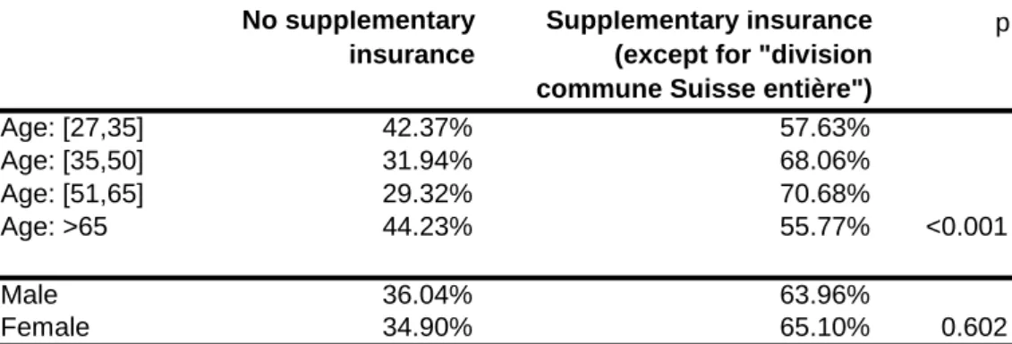 Table 2: Association between age, gender and supplementary insurance 