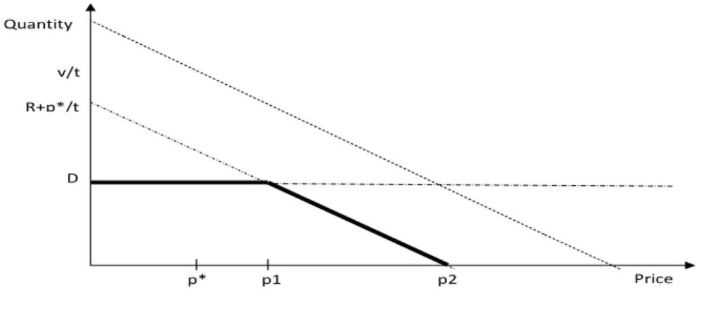 Figure 3: Quantity sold in case 1