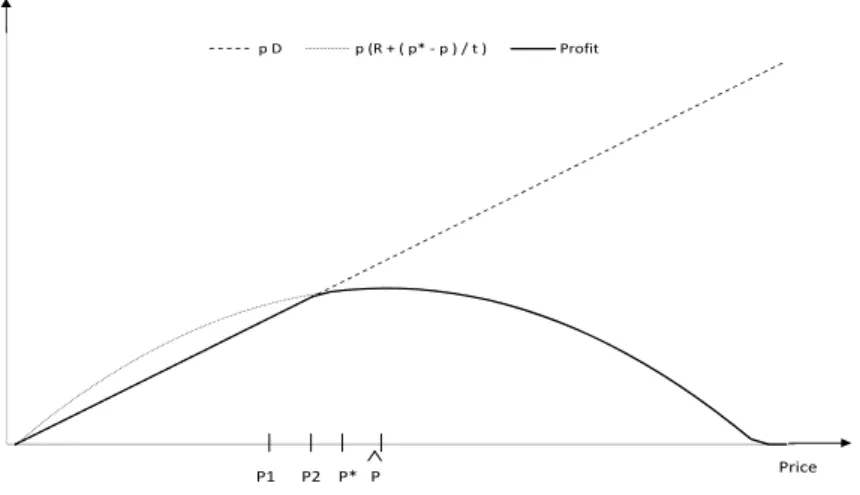 Figure 4: Profit function in case 1