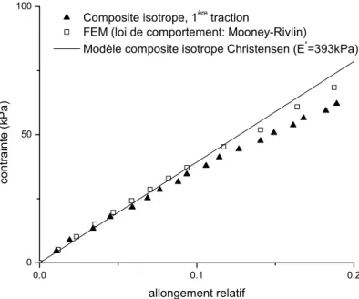 Figure III-6 - Comparaison entre expérience, modèle et simulations du matériau composite  isotrope (φ=10%)