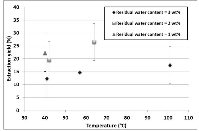 Fig. 5. Influence of residual water content and temperature on extraction yield.  