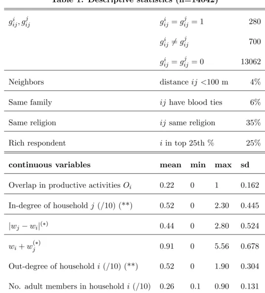 Table 1: Descriptive statistics (n=14042)