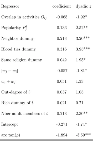 Table 3: Bilateral link formation