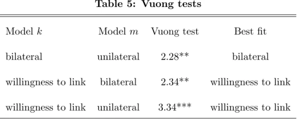 Table 5 reports the result of the pairwise comparisons between the willingness-to-link model and the other two