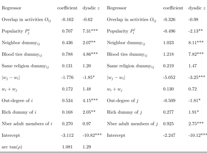 Table 7. Forced links model