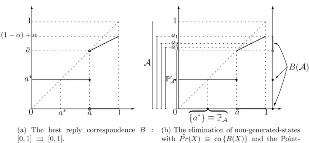 Figure 2: Example 2: The set of Point-Rationalizable States is not the set P 0 A . We see from the form of the best reply correspondence that on each iteration of ˜ P r we get an interval of the form [0, a t ] where the sequence {a t } +∞ t=0 satisfies: