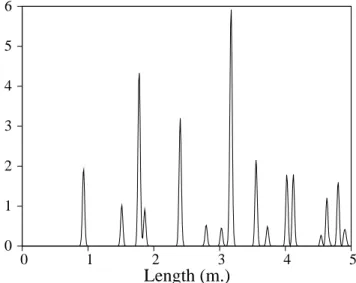 Fig. 1.2 – Exemple de spectre de longueur obtenu numériquement à partir de 11000 modes propres pour la cavité rectangulaire en présence d’un diffuseur.